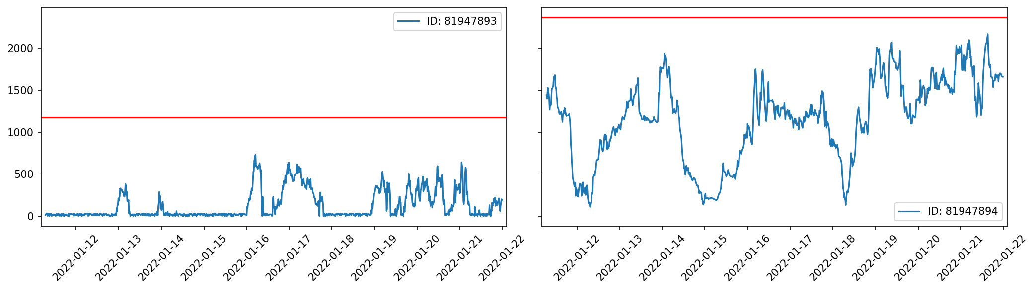 Chart shows real-time generation from a smaller (L) and larger (R) offshore wind farm 