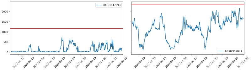 Chart shows real-time generation from a smaller (L) and larger (R) offshore wind farm