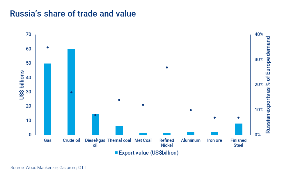Russia's share of trade and volume