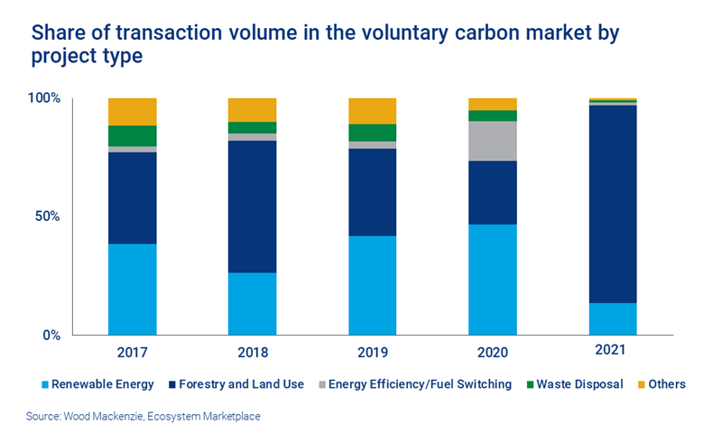 Chart shows share of transaction volume in the voluntary carbon market by project type, with increased portion from nature-based solutions. 