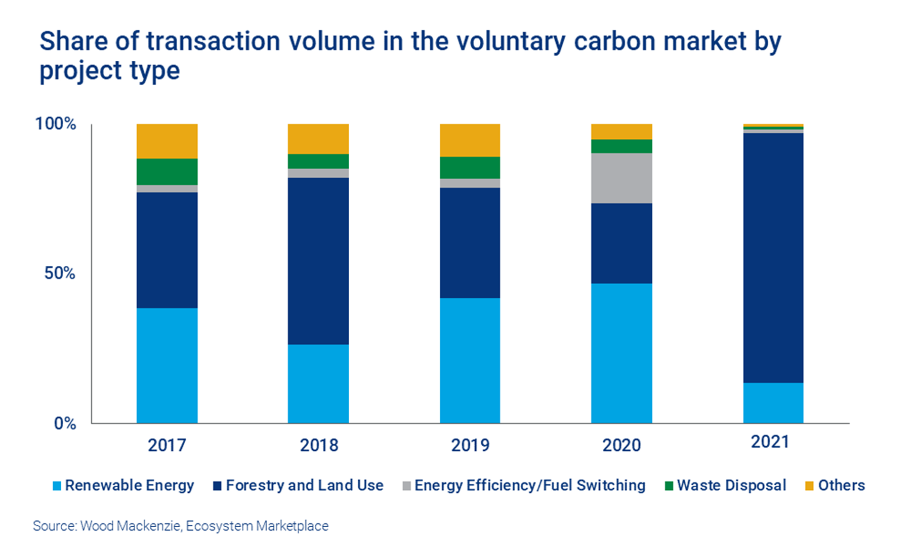 Chart shows share of transaction volume in the voluntary carbon market by project type, with increased portion from nature-based solutions.
