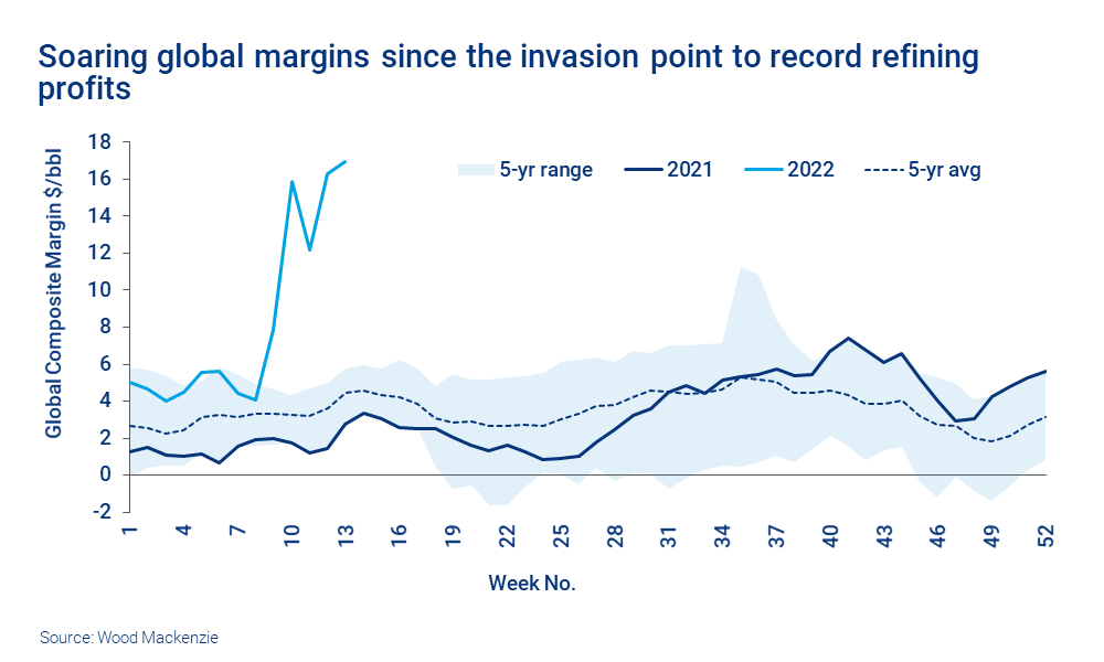 Chart shows soaring global margins since the invasion point to record refining profits
