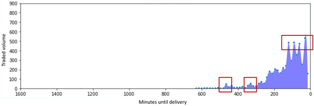 Chart shows Traded volumes aggregated by minutes until gate closure. Hour 02-03, German continuous intraday market, January 2021.