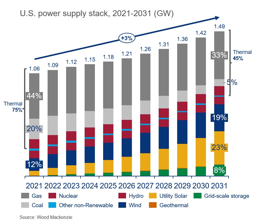 Chart shows US power supply stack, 2021-2023 (GW)