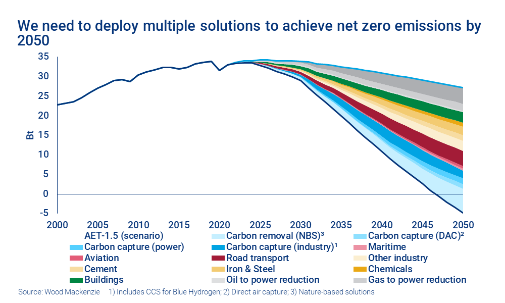 Chart shows we need to deploy multiple solutions to achieve net zero emissions by 2050