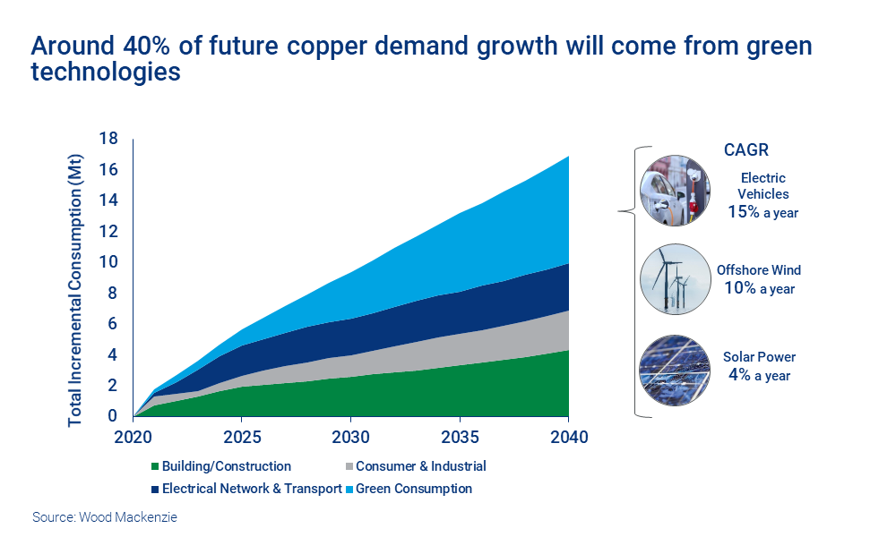 Chart shows around 40% of future copper demand growth will come from green technologies