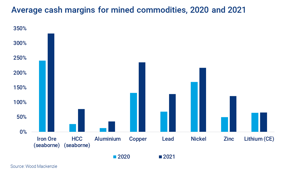Chart shows average cash margins for mined commodities, 2020 and 2021 