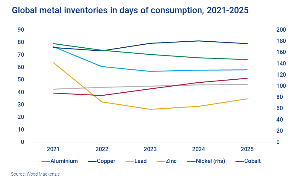 Chart shows global metal inventories in days of consumption, 2021-2025