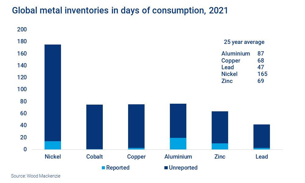 Chart shows global metal inventories in days of consumption, 2021