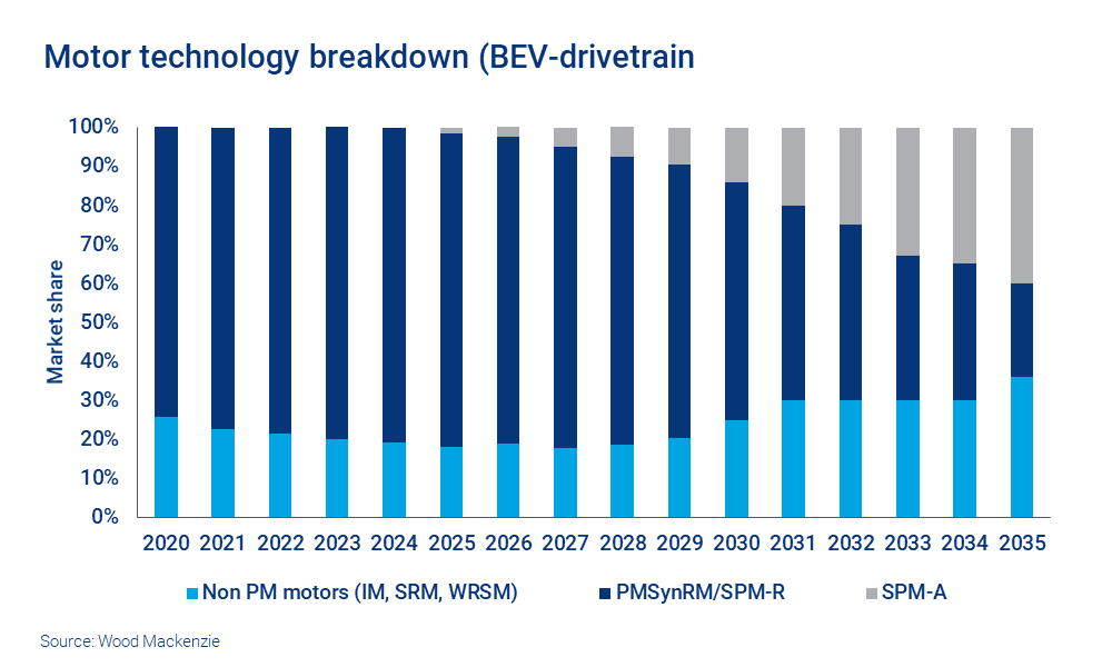 Chart shows Motor technology breakdown (BEV-drivetrain) 