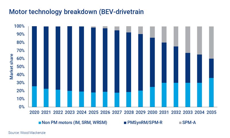 Chart shows Motor technology breakdown (BEV-drivetrain) 
