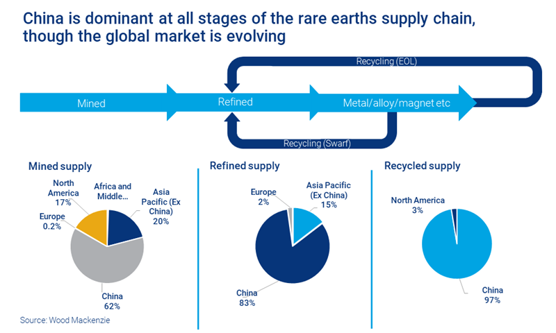 Charts show China is dominant at all stages of the rare earths supply chain, though the global market is evolving. 