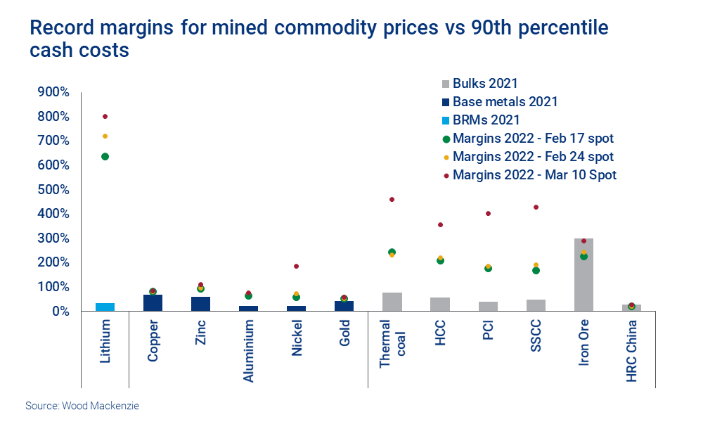Chart shows record margins for mined commodity prices vs 90th percentile cash costs