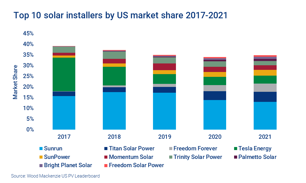 Chart shows top 10 solar installers by US market share 2017-2021. Sunrun, Titan Solar Power and Freedom Forever command over 20% of the residential market 