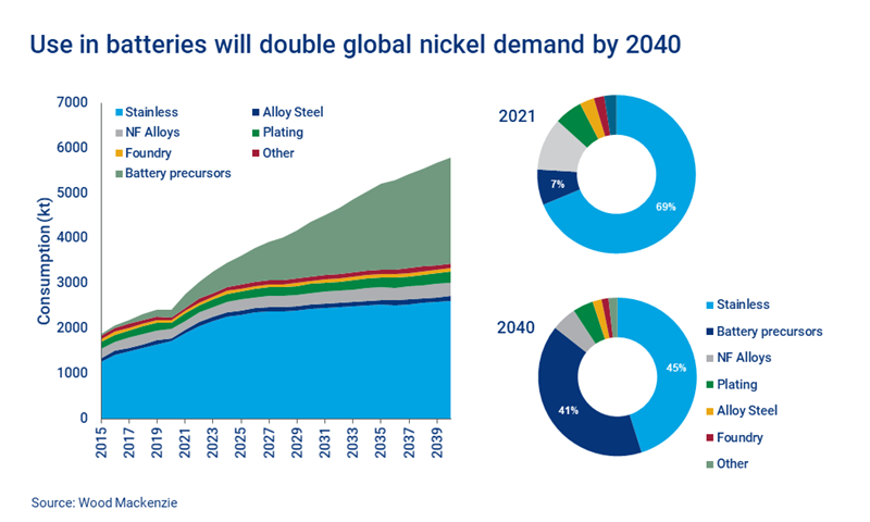 Chart shows use in batteries will double global nickel demand by 2040