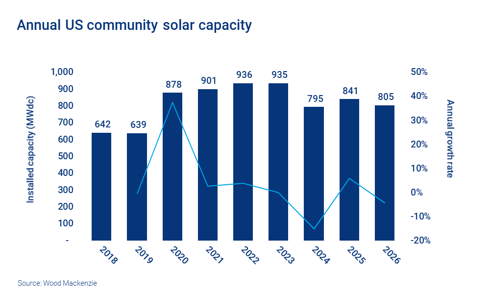 Chart shows annual US community solar capacity