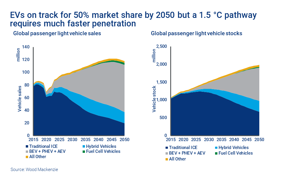 Chart shows EVs on track for 50% market share by 2050 but a 1.5 °C pathway requires much faster penetration