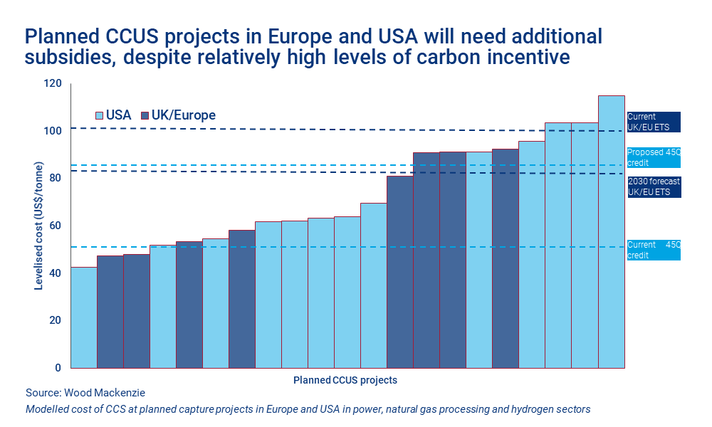 Chart shows planned CCUS projects in Europe and USA will need additional subsidies, despite relatively high levels of carbon incentive