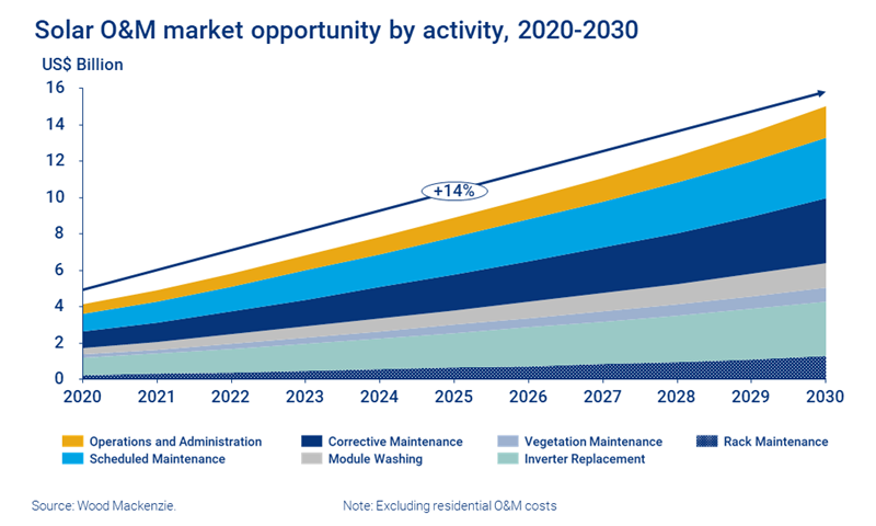 Chart shows global solar PV O&M market opportunity, 2020 to 2030, by activity. Corrective Repair accounts for over 40% of global O&M spend during the forecast period.