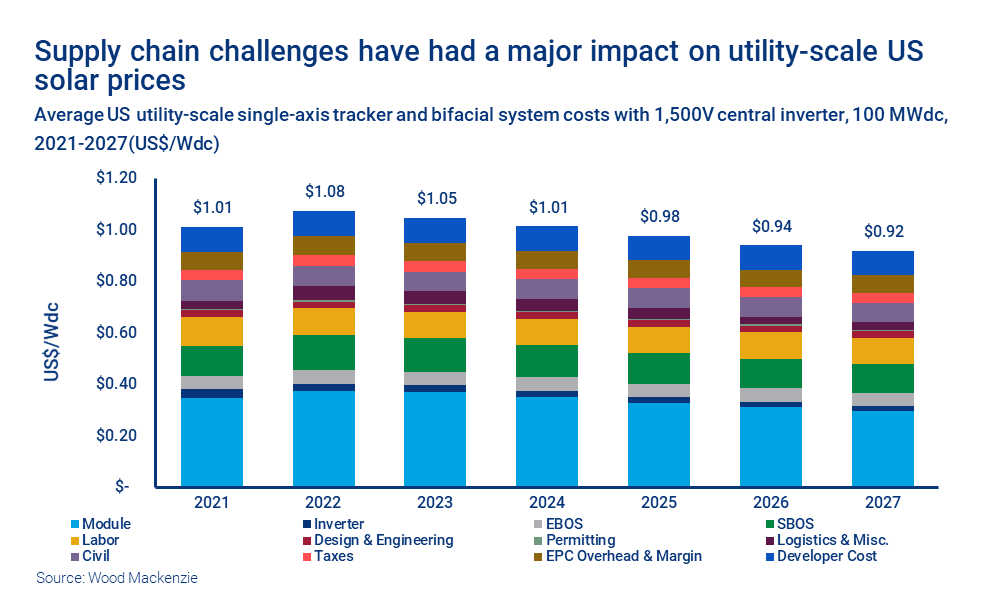 Chart shows supply chain challenges have had a major impact on utility-scale US solar prices