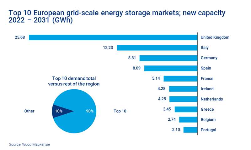 Chart shows top 10 European grid-scale energy storage markets; new capacity 2022 – 2031 (GWh)