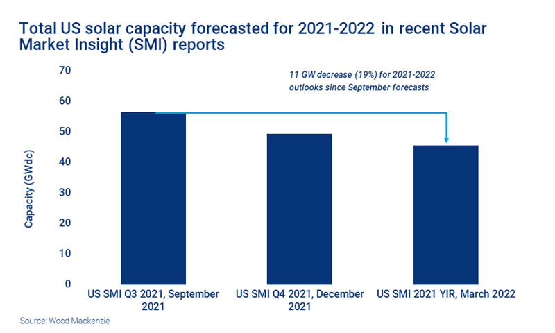 Chart shows total solar capacity forecasted for 2021-2022 in recent SME reports