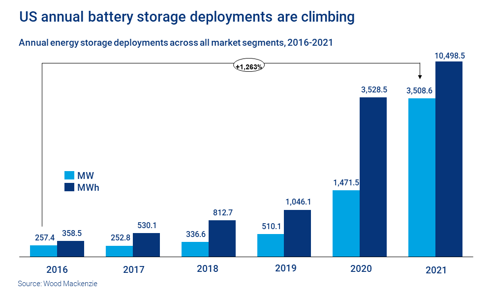 Chart shows US annual battery storage deployments are climbing 