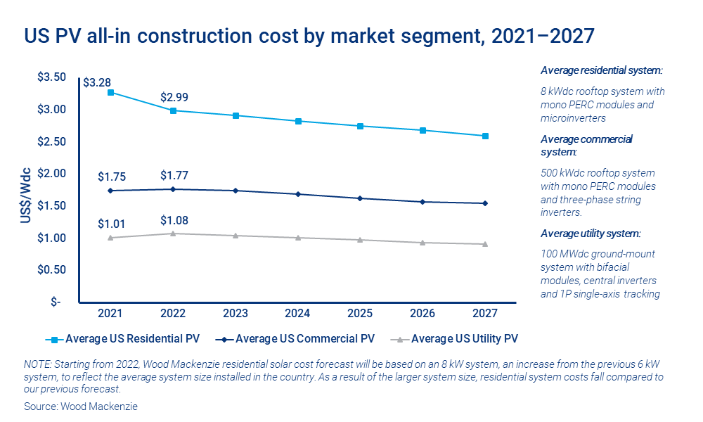Chart shows US PV all-in construction cost by market segment, 2021–2027 (US$/Wdc)