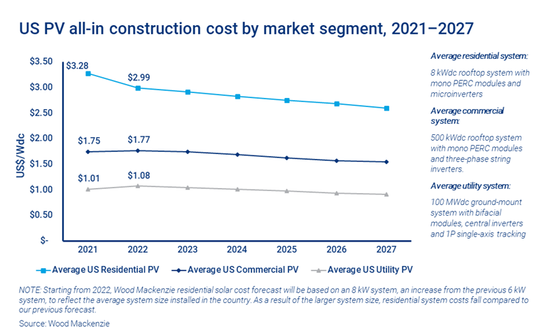 Chart shows US PV all-in construction cost by market segment, 2021–2027 (US$/Wdc)