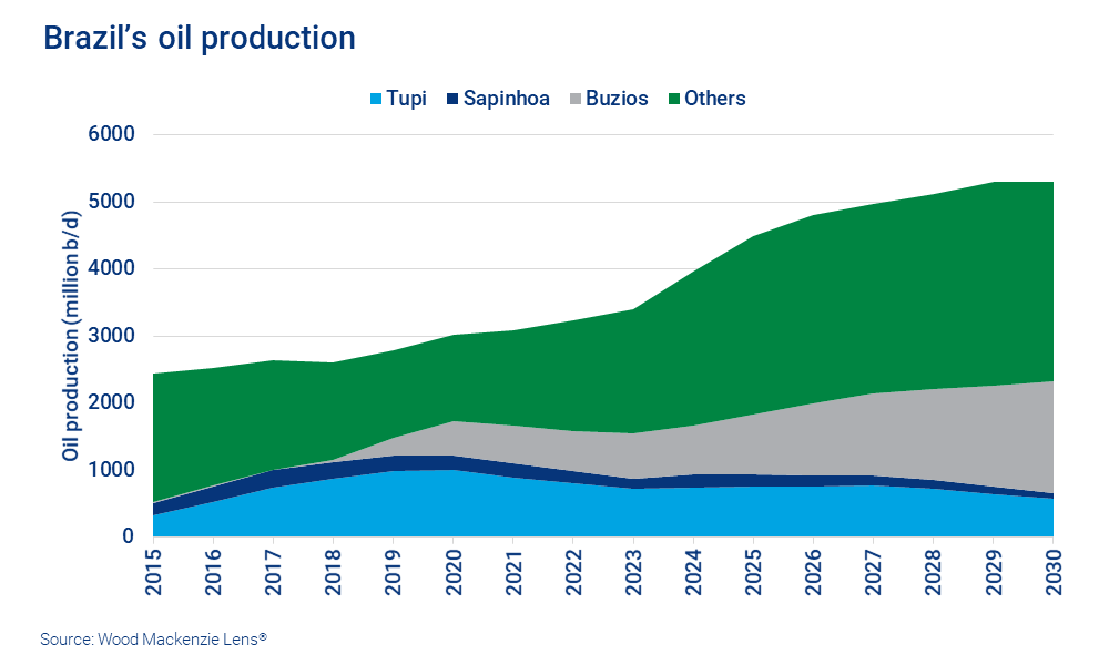 Chart shows Brazil's oil production