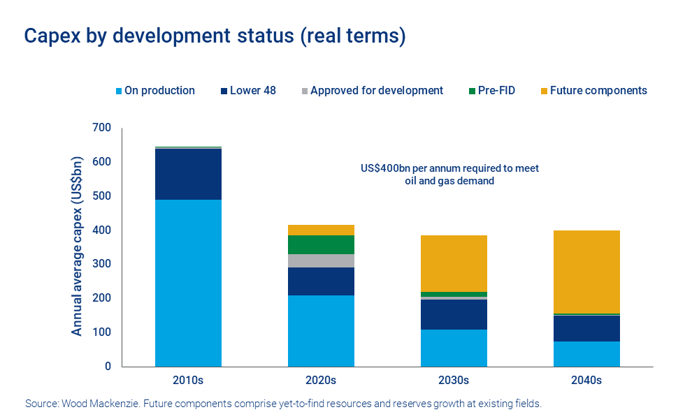 Chart shows capex by development status (real terms)