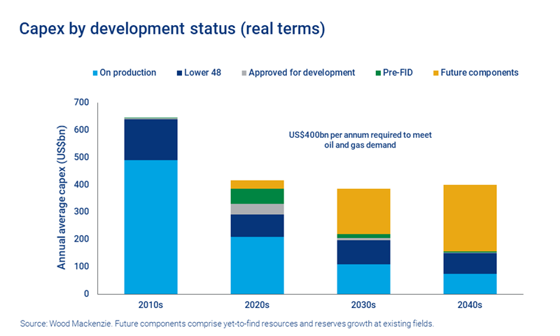 Chart shows capex by development status (real terms)