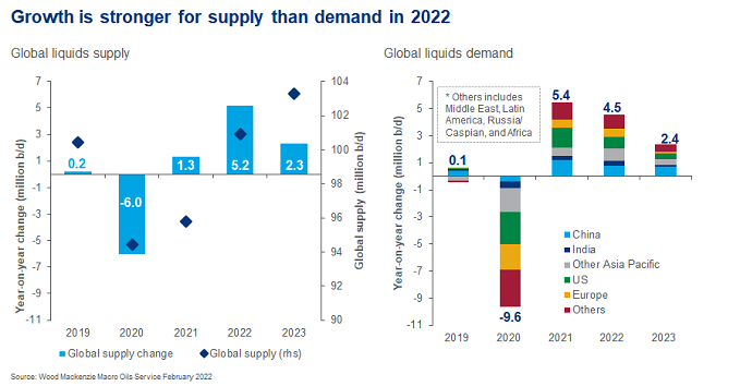 Chart shows growth is stronger for supply than demand in 2022