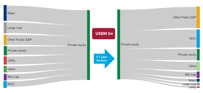 Chart shows PE upstream acquisitions and disposals by peer group (2005-2021)