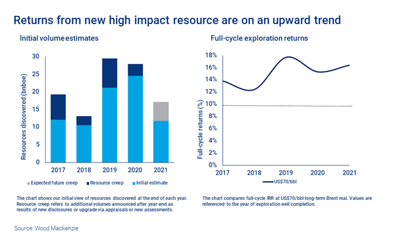 Chart shows returns from new high impact resource are on an upward trend