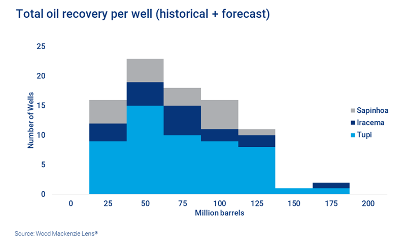 Chart shows total oil recovery per well (historical + forecast)