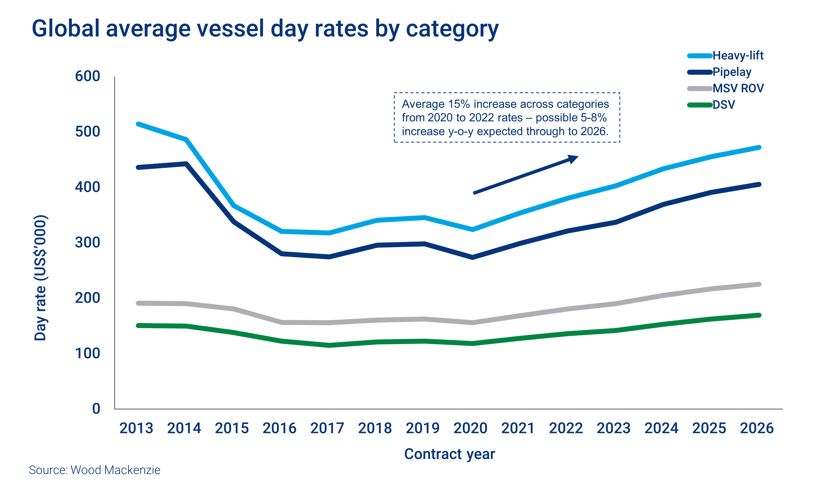 Chart shows global average vessel day rates by category through 2026