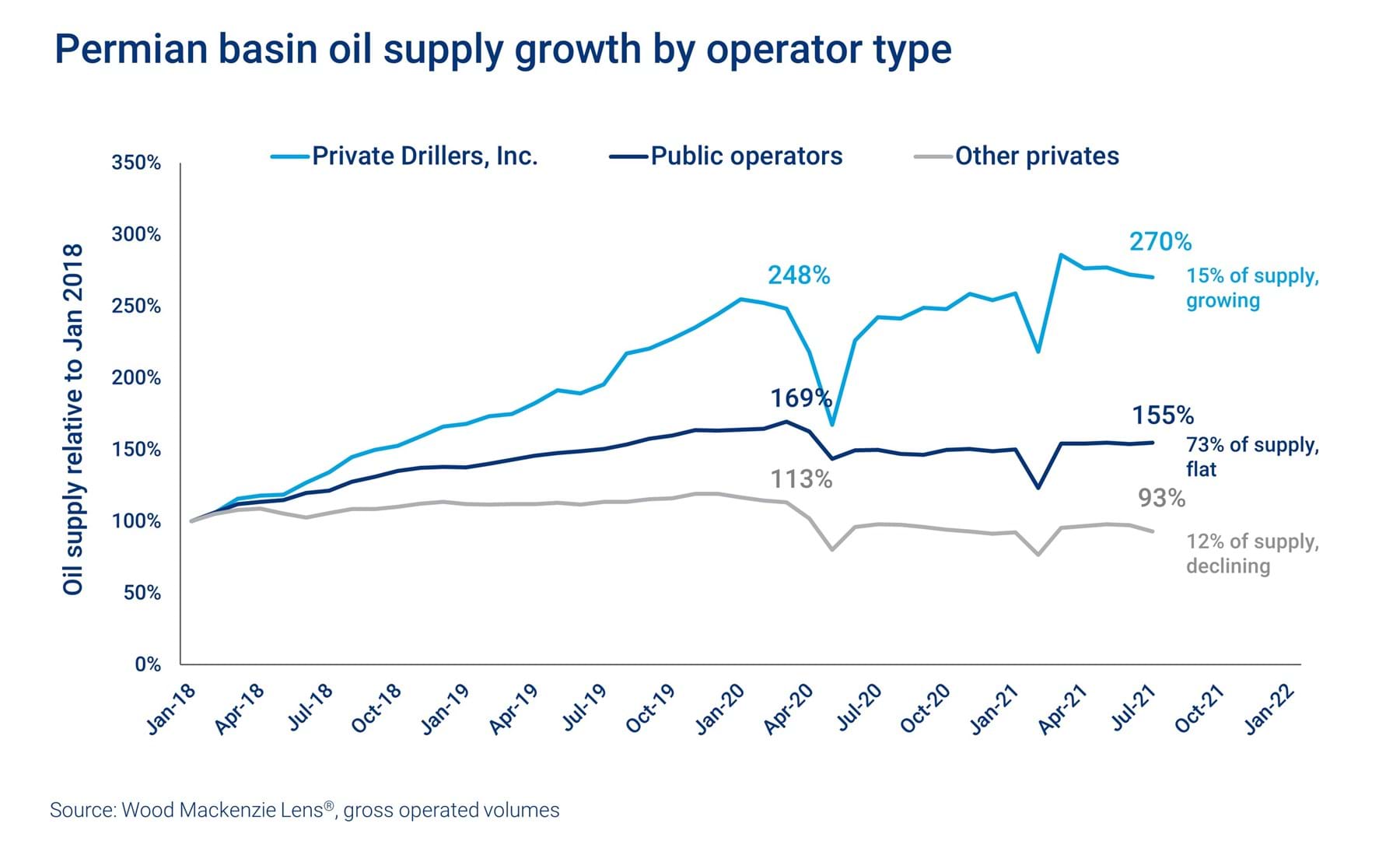 Chart shows permian basin oil supply growth by operator type