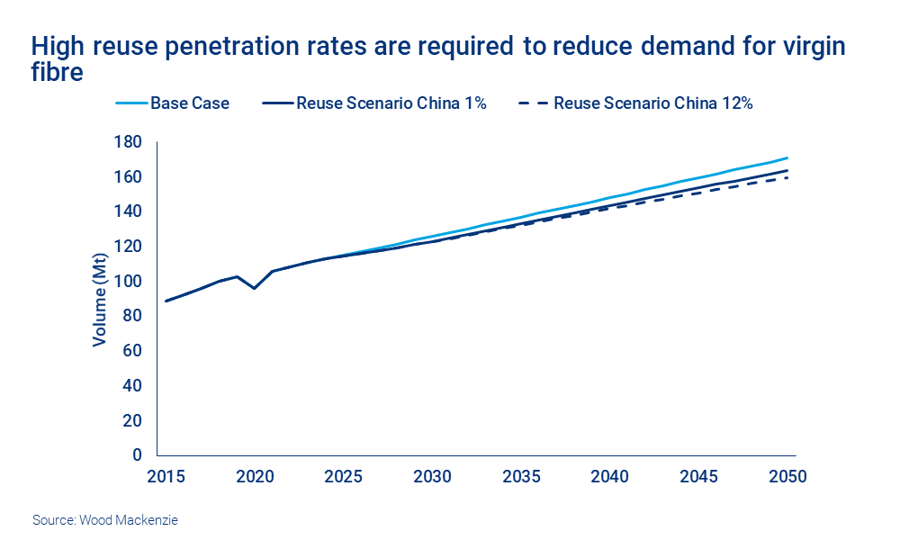 Chart shows high reuse penetration rates are required to reduce demand for virgin fibre 