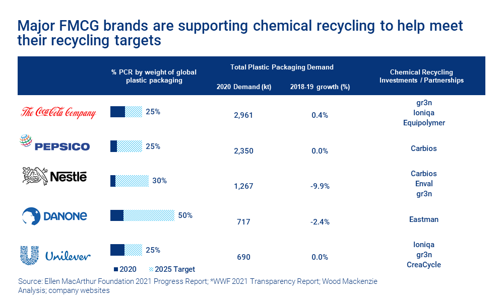 Chart shows major FMCG brands are supporting chemical recycling to help meet their recycling targets