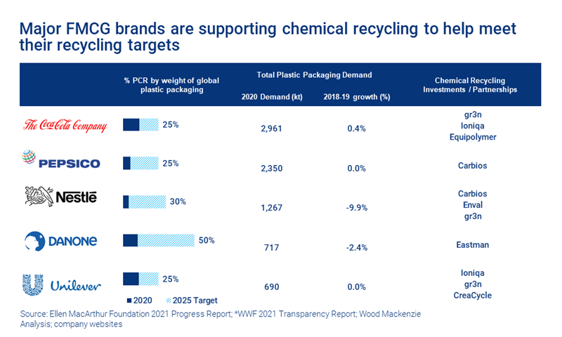 Chart shows major FMCG brands are supporting chemical recycling to help meet their recycling targets