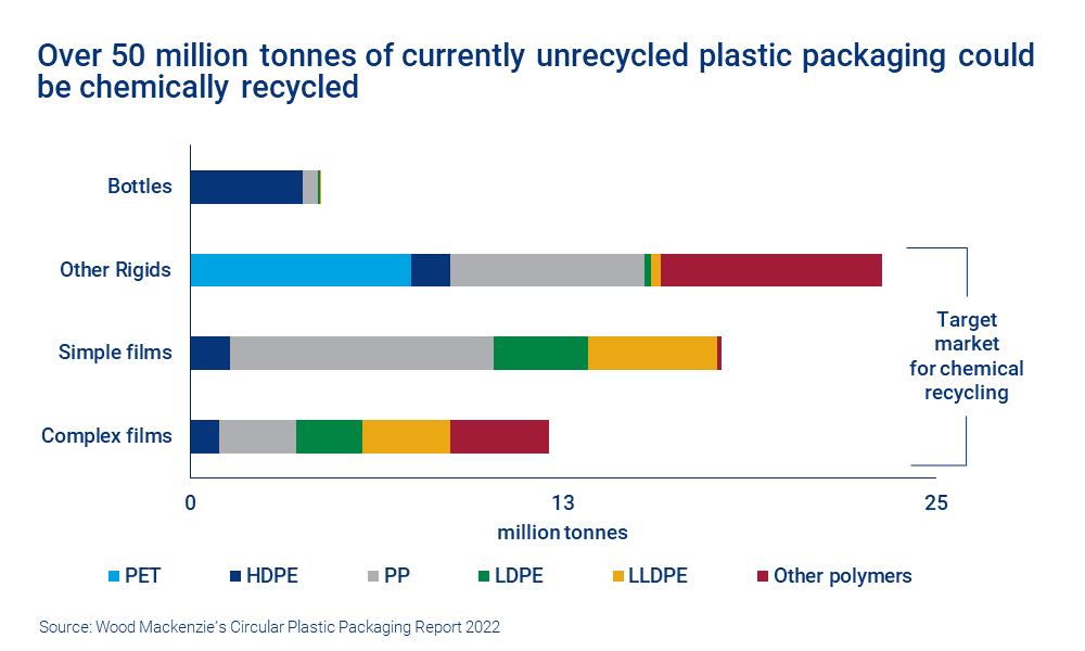 Chart shows over 50 million tonnes of currently unrecycled plastic packaging could be chemically recycled