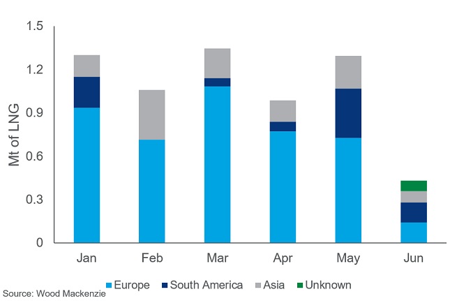 Chart shows the great majority of the gas exported from Freeport so far this year has been heading to Europe.