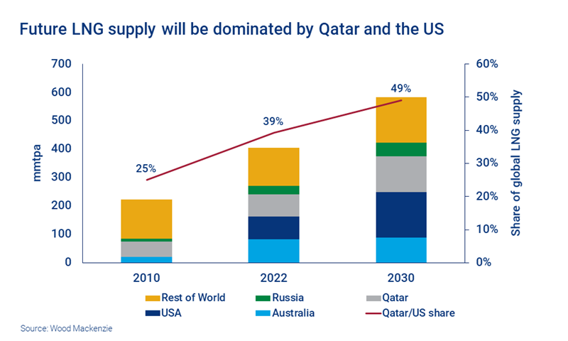 Chart shows future LNG supply will be dominated by Qatar and the US