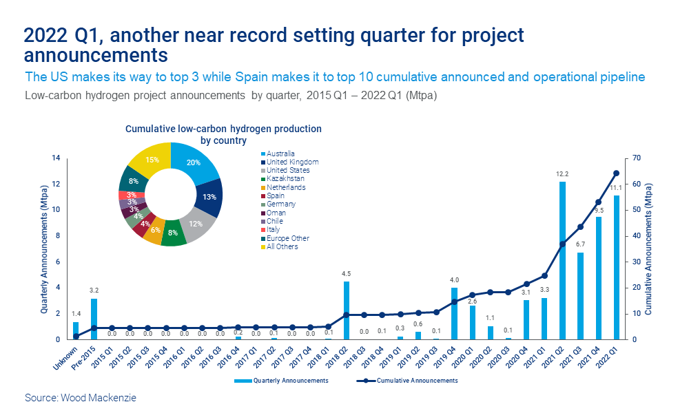 Chart shows 2022 Q1, another near record setting quarter for low-carbon hydrogen project announcements