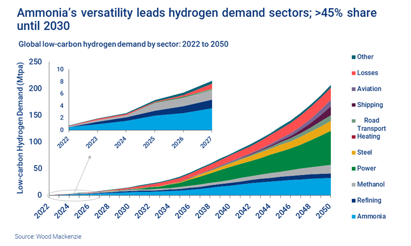 Chart shows Ammonia’s versatility leads hydrogen demand sectors.