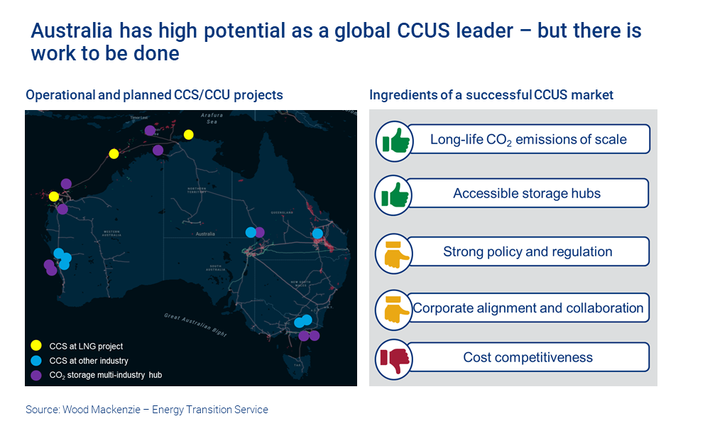 Graphic shows that Australia has high potential as a global CCUS leader. But there’s work still to do. Governments and companies need to accelerate plans and open purses. 