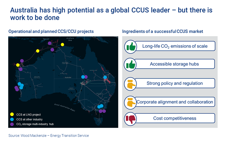 Graphic shows that Australia has high potential as a global CCUS leader. But there’s work still to do. Governments and companies need to accelerate plans and open purses. 