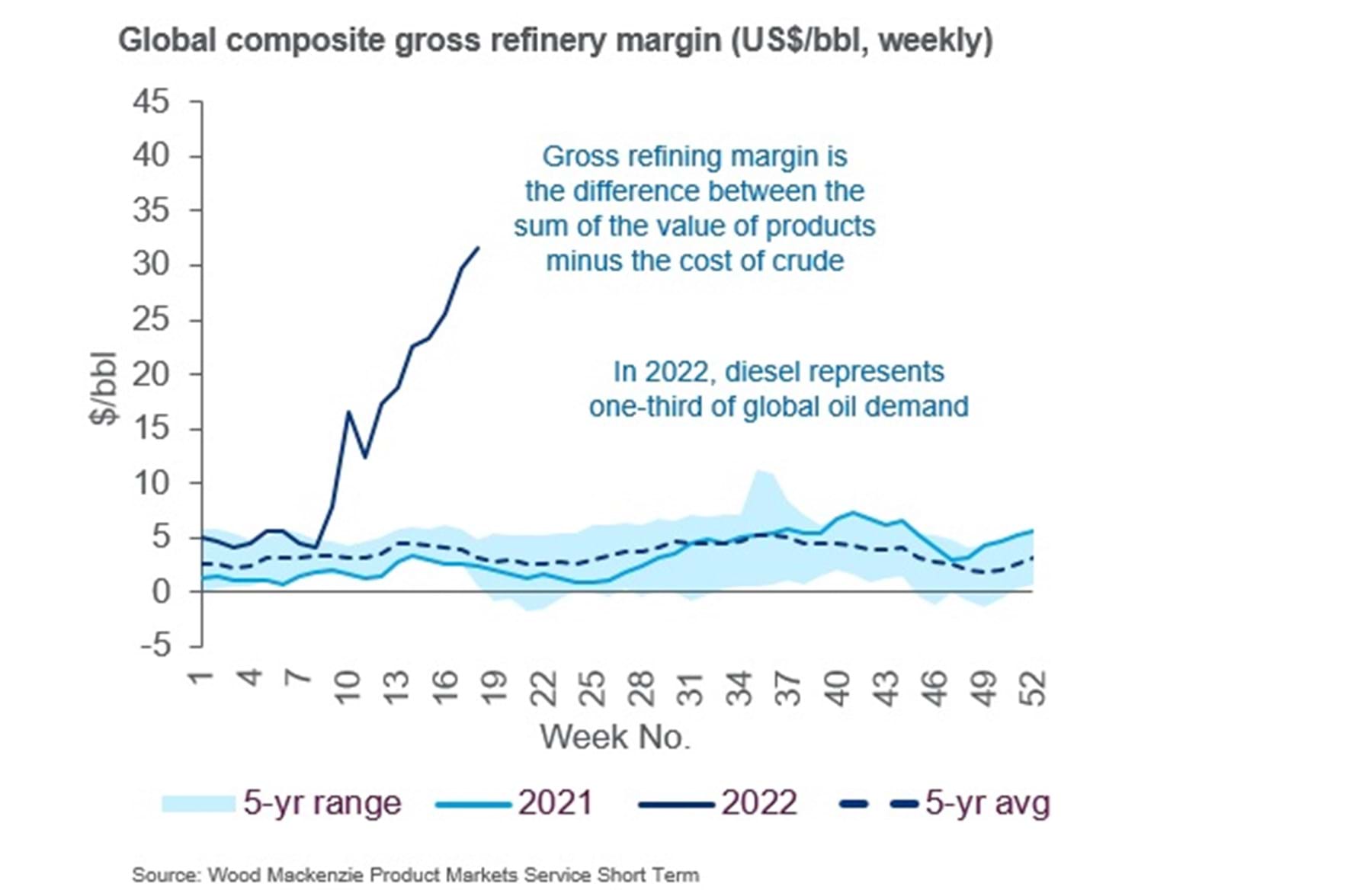 Chart shows global composite gross refinery margin (US$/bbl, weekly)