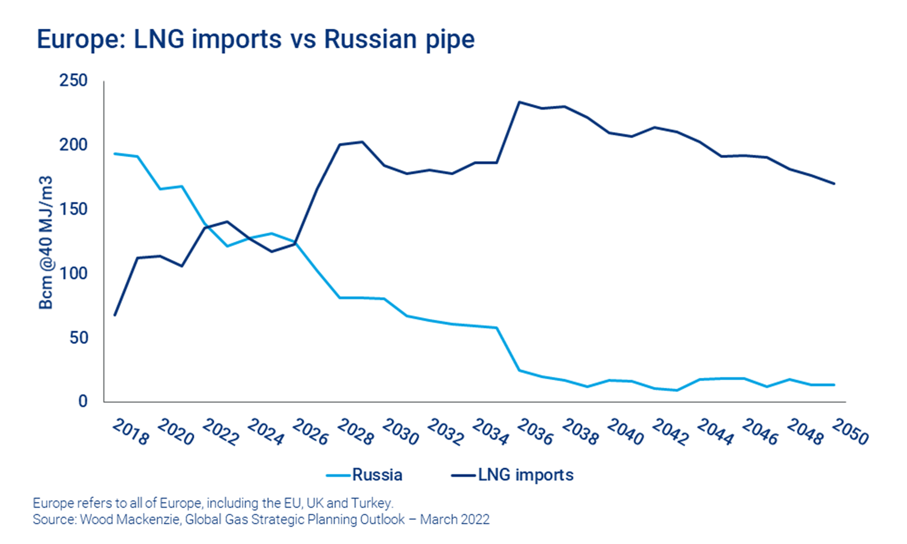 Chart shows Europe: LNG imports versus Russian pipe